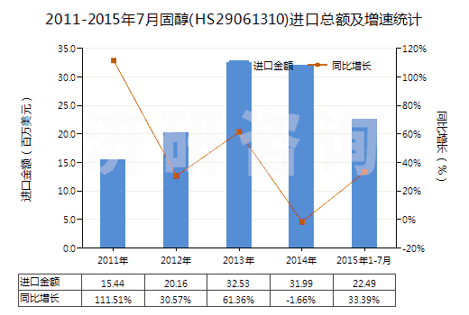2011-2015年7月固醇(HS29061310)進(jìn)口總額及增速統(tǒng)計(jì)